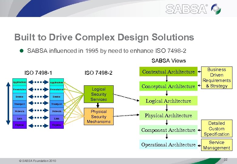 Built to Drive Complex Design Solutions l SABSA influenced in 1995 by need to