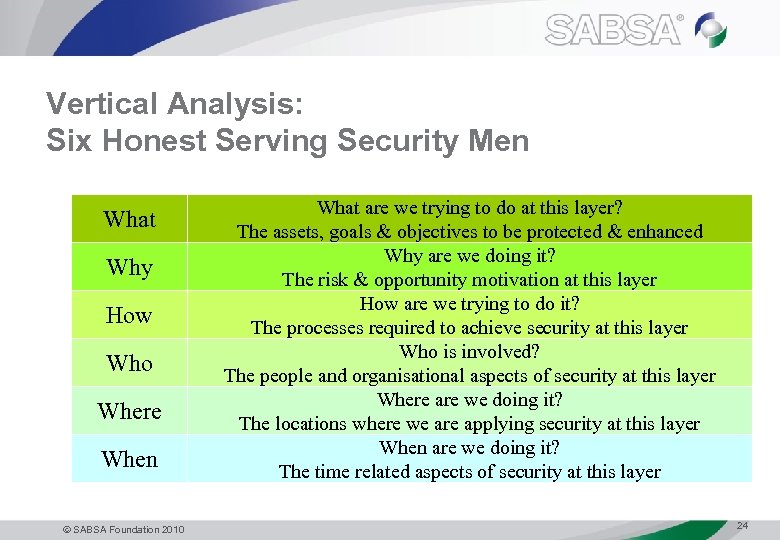 Vertical Analysis: Six Honest Serving Security Men What Why How Who Where When SABSA