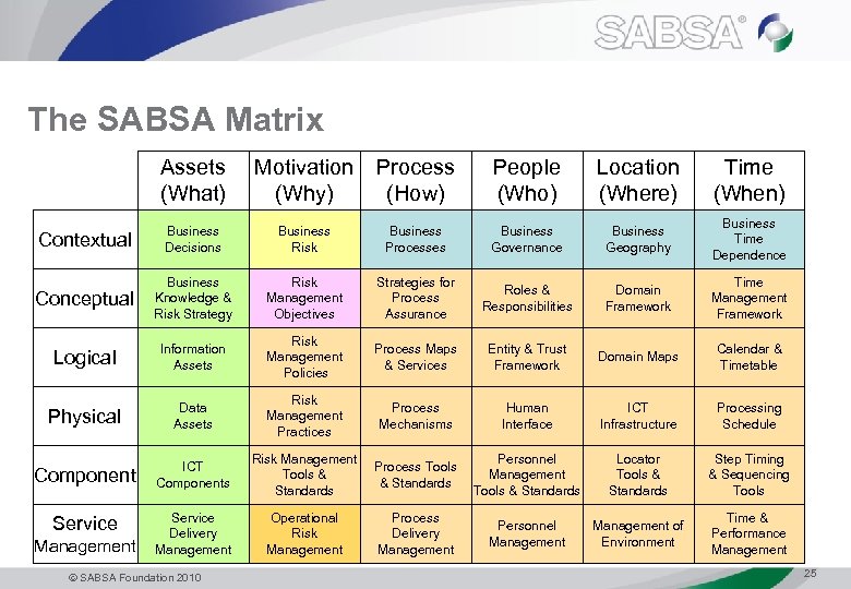 The SABSA Matrix Assets (What) Motivation (Why) Process (How) People (Who) Location (Where) Time