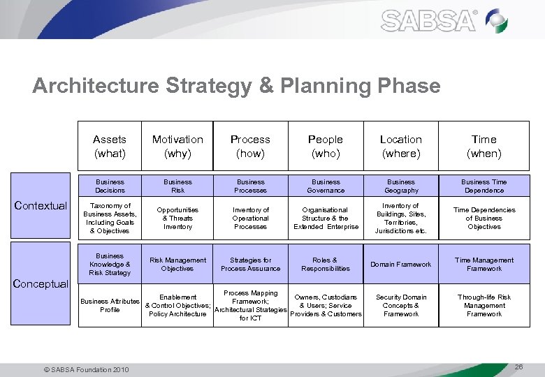 Architecture Strategy & Planning Phase Assets (what) People (who) Location (where) Time (when) Business