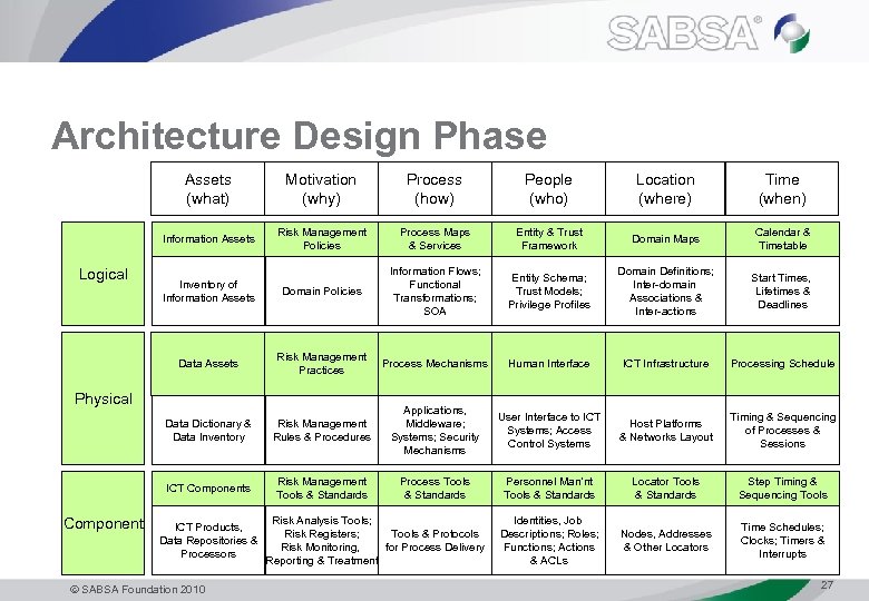 Architecture Design Phase Assets (what) Process (how) People (who) Location (where) Time (when) Information