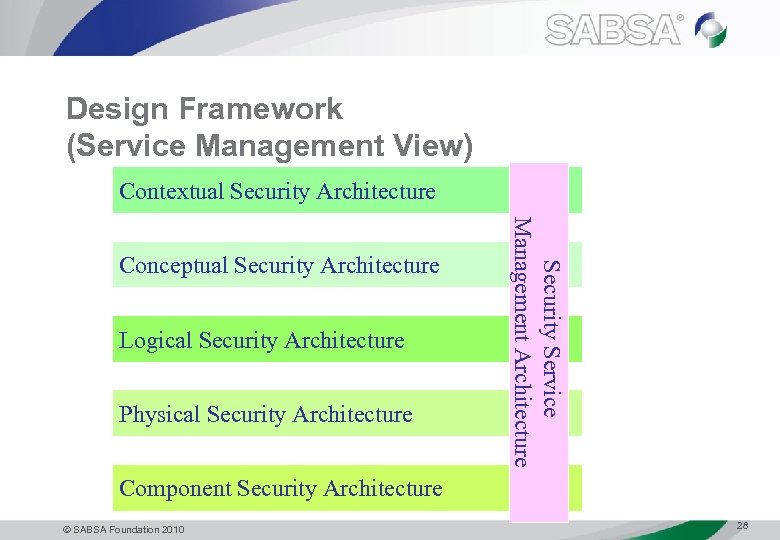 Design Framework (Service Management View) Contextual Security Architecture Logical Security Architecture Physical Security Architecture