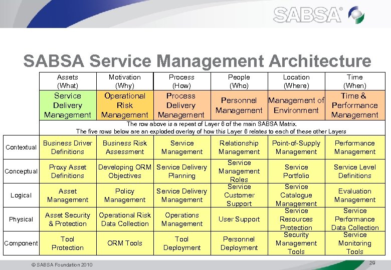 SABSA Service Management Architecture Assets (What) Motivation (Why) Process (How) Service Delivery Management Operational