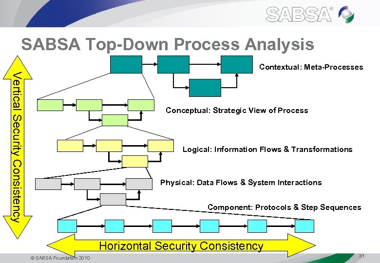 SABSA Top-Down Process Analysis Contextual: Meta-Processes Vertical Security Consistency Conceptual: Strategic View of Process