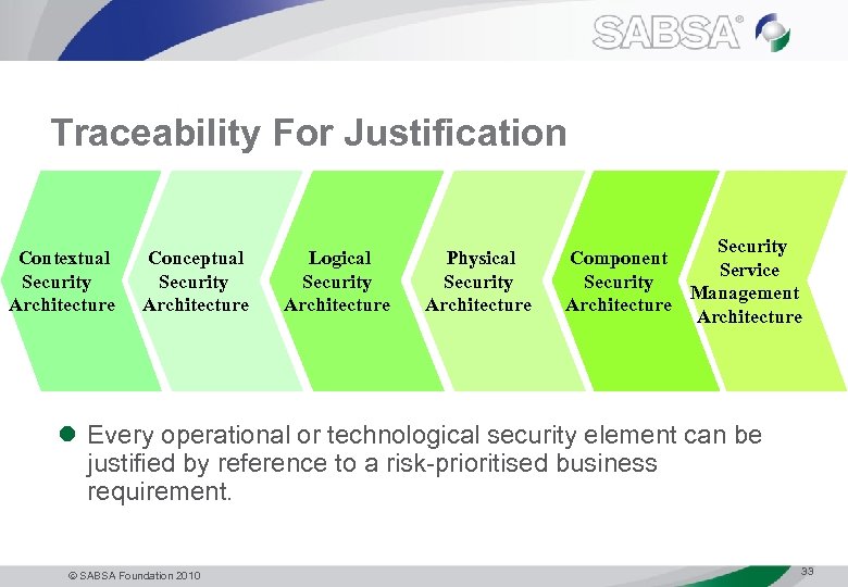 Traceability For Justification Contextual Security Architecture Conceptual Security Architecture Logical Security Architecture Physical Security