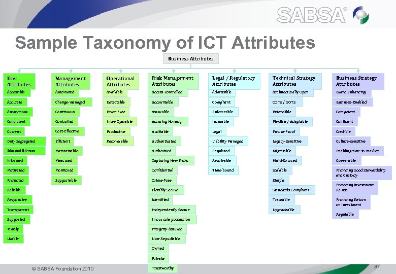 Sample Taxonomy of ICT Attributes Business Attributes User Attributes Management Attributes Operational Attributes Risk