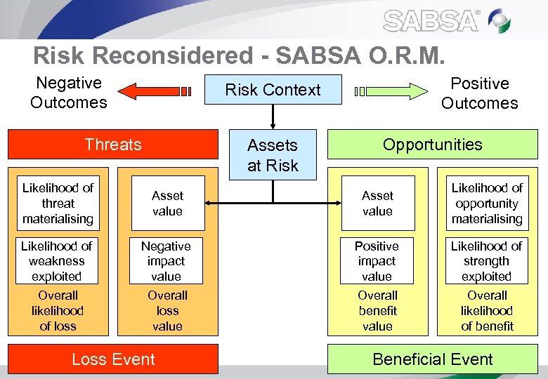 Risk Reconsidered - SABSA O. R. M. Negative Outcomes Positive Outcomes Risk Context Threats