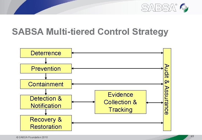 SABSA Multi-tiered Control Strategy Deterrence Containment Detection & Notification Evidence Collection & Tracking Audit