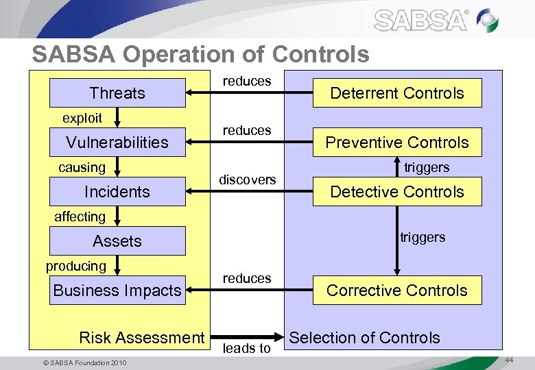 SABSA Operation of Controls Threats exploit Vulnerabilities causing Incidents reduces discovers Deterrent Controls Preventive