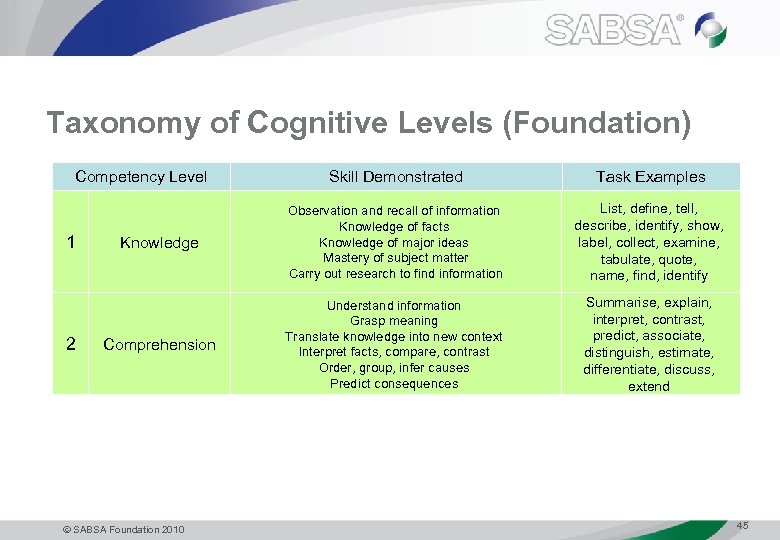 Taxonomy of Cognitive Levels (Foundation) Competency Level 1 2 Skill Demonstrated Task Examples Knowledge