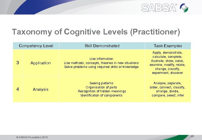 Taxonomy of Cognitive Levels (Practitioner) Competency Level 3 4 Skill Demonstrated Task Examples Application