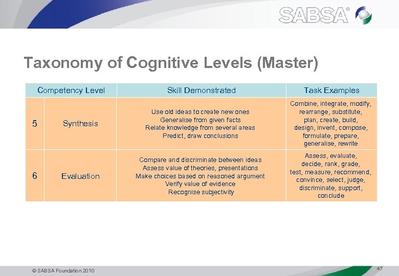 Taxonomy of Cognitive Levels (Master) Competency Level 5 6 Skill Demonstrated Task Examples Synthesis