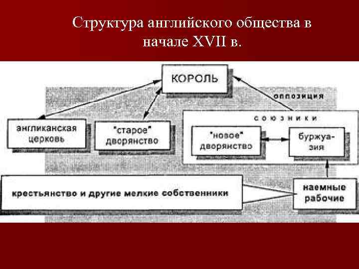 Составьте схему социальная структура английского общества