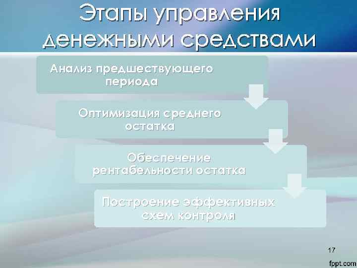 Этапы управления денежными средствами Анализ предшествующего периода Оптимизация среднего остатка Обеспечение рентабельности остатка Построение