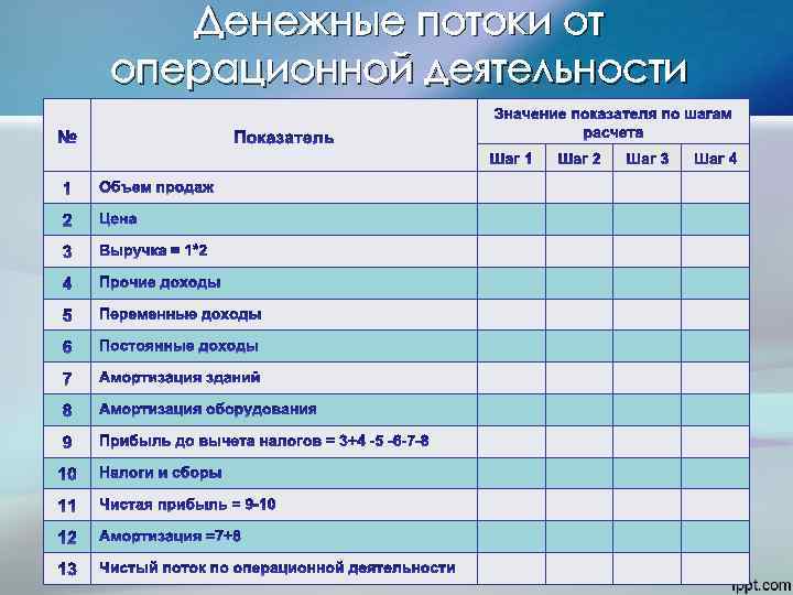 Денежные потоки от операционной деятельности 21 21 