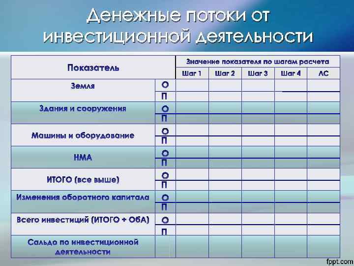 Денежные потоки от инвестиционной деятельности 