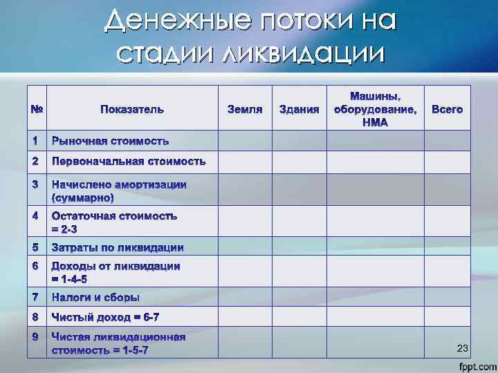 Денежные потоки на стадии ликвидации 23 