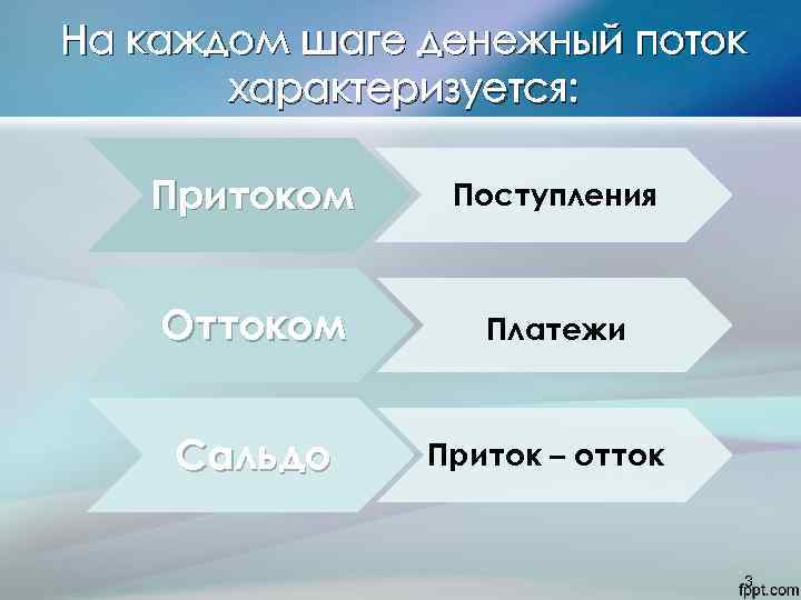 На каждом шаге денежный поток характеризуется: Притоком Поступления Оттоком Платежи Сальдо Приток – отток