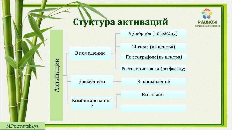 Стуктура активаций 9 Дворцов (по фасаду) 24 горы (из центра) Активации В помещении Расселение