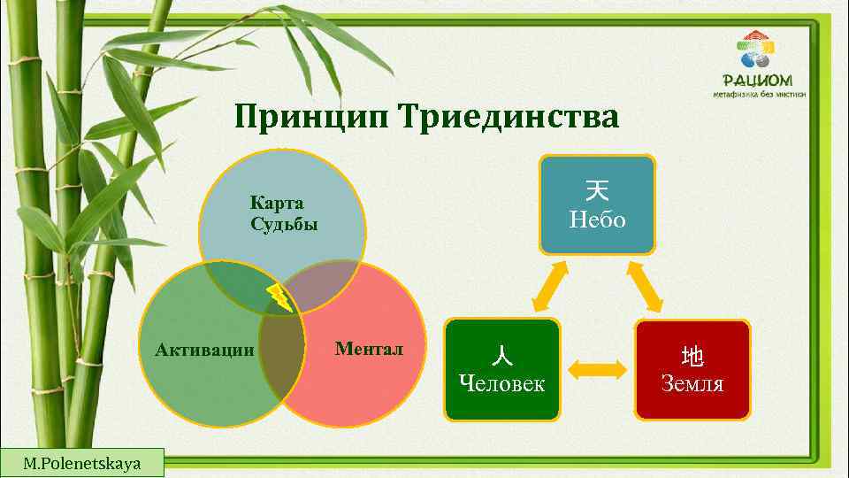 Принцип Триединства 天 Небо Карта Судьбы Активации M. Polenetskaya Ментал 人 Человек 地 Земля