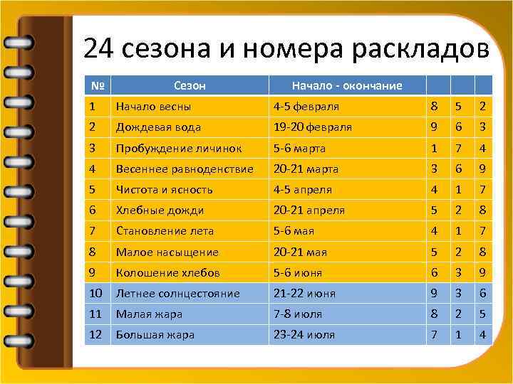24 сезона и номера раскладов № Сезон Начало - окончание 1 Начало весны 4