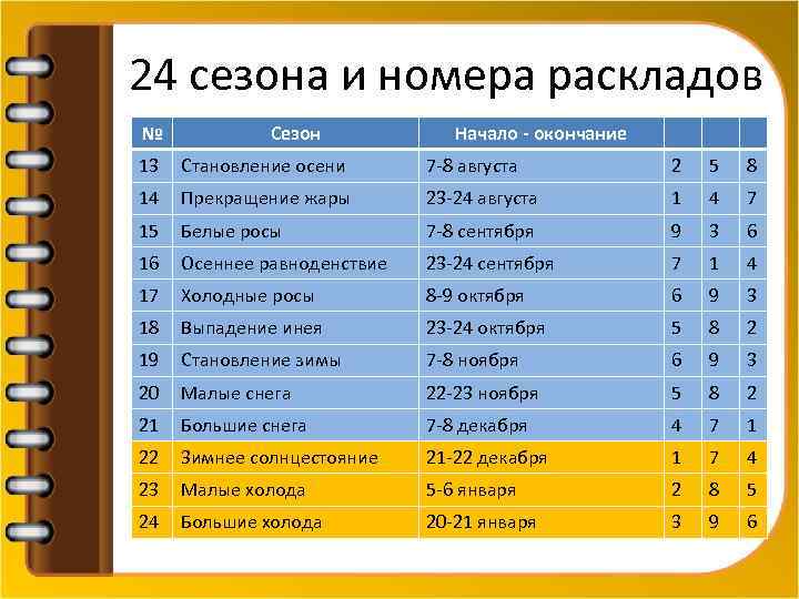 24 сезона и номера раскладов № Сезон Начало - окончание 13 Становление осени 7