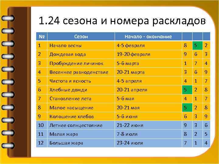 1. 24 сезона и номера раскладов № Сезон Начало - окончание 1 Начало весны