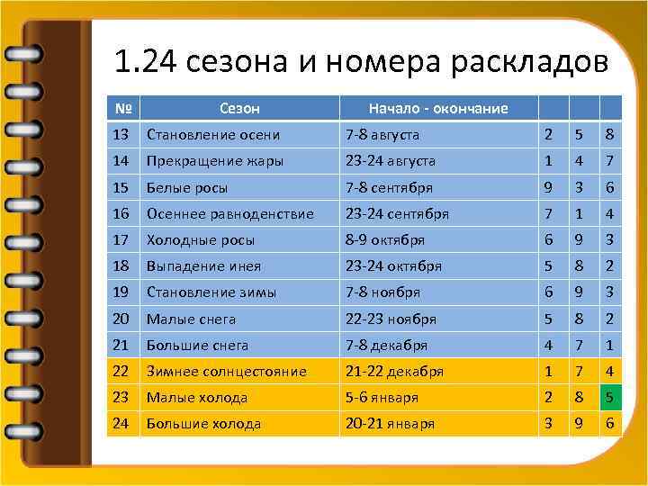 1. 24 сезона и номера раскладов № Сезон Начало - окончание 13 Становление осени