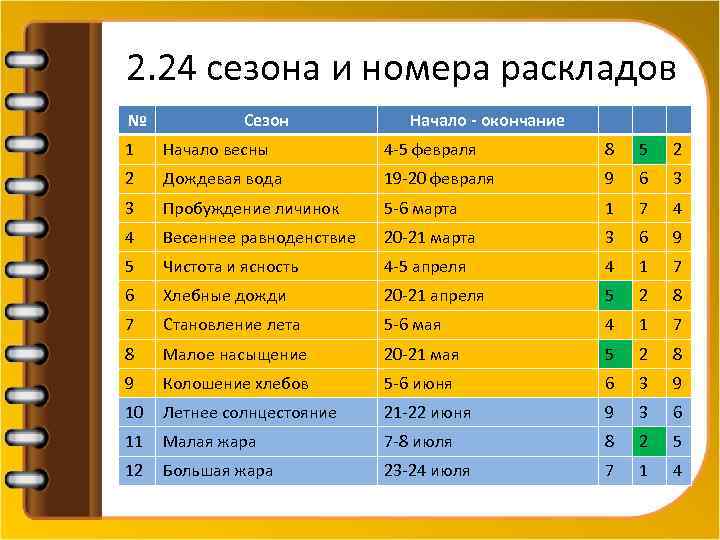 2. 24 сезона и номера раскладов № Сезон Начало - окончание 1 Начало весны