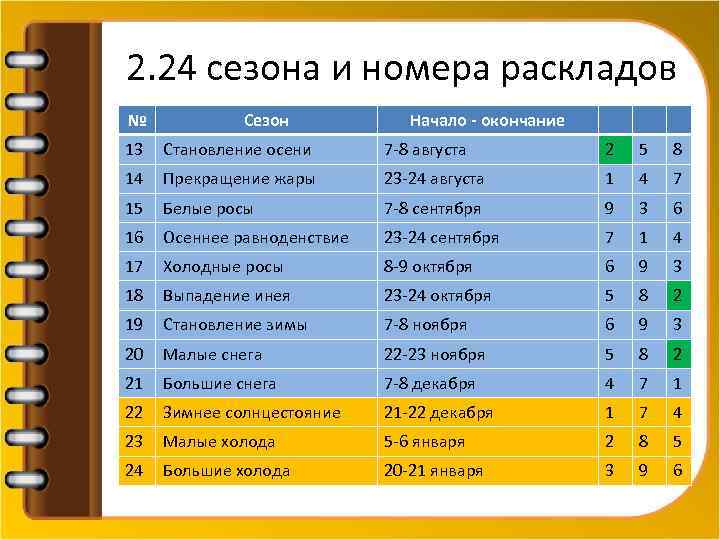 2. 24 сезона и номера раскладов № Сезон Начало - окончание 13 Становление осени
