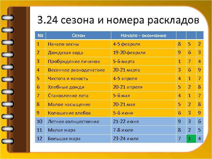 3. 24 сезона и номера раскладов № Сезон Начало - окончание 1 Начало весны