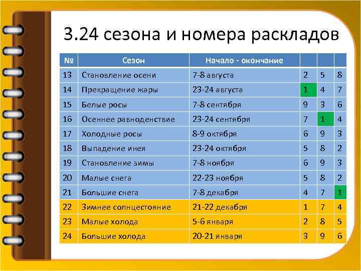 3. 24 сезона и номера раскладов № Сезон Начало - окончание 13 Становление осени