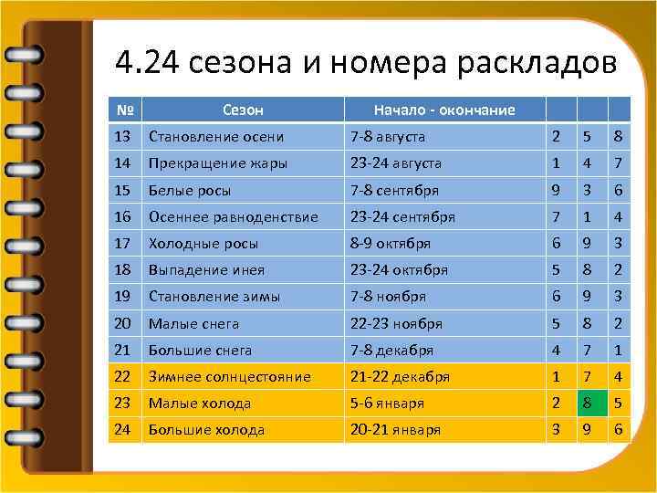 4. 24 сезона и номера раскладов № Сезон Начало - окончание 13 Становление осени
