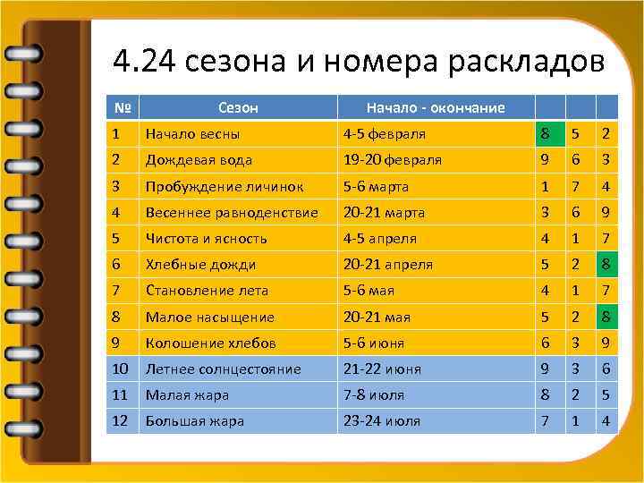 4. 24 сезона и номера раскладов № Сезон Начало - окончание 1 Начало весны