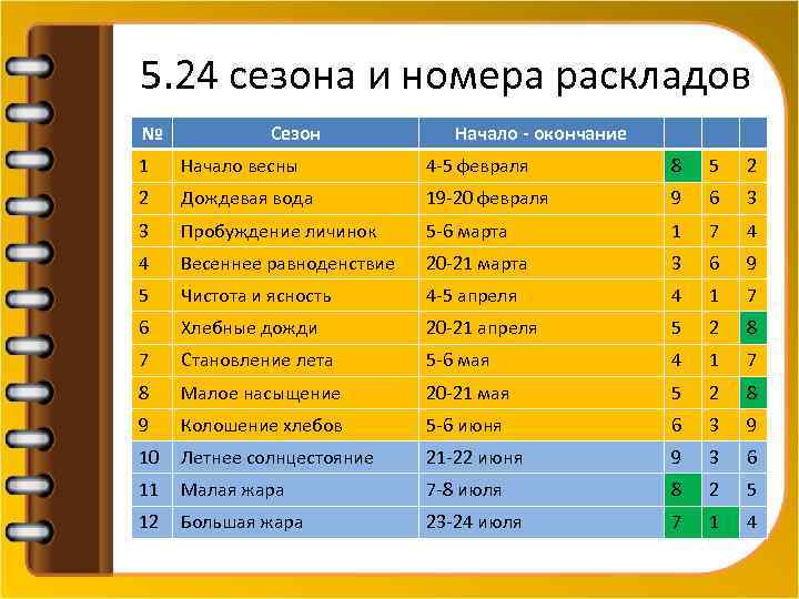 5. 24 сезона и номера раскладов № Сезон Начало - окончание 1 Начало весны