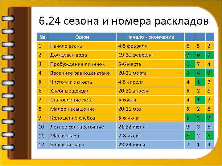 6. 24 сезона и номера раскладов № Сезон Начало - окончание 1 Начало весны