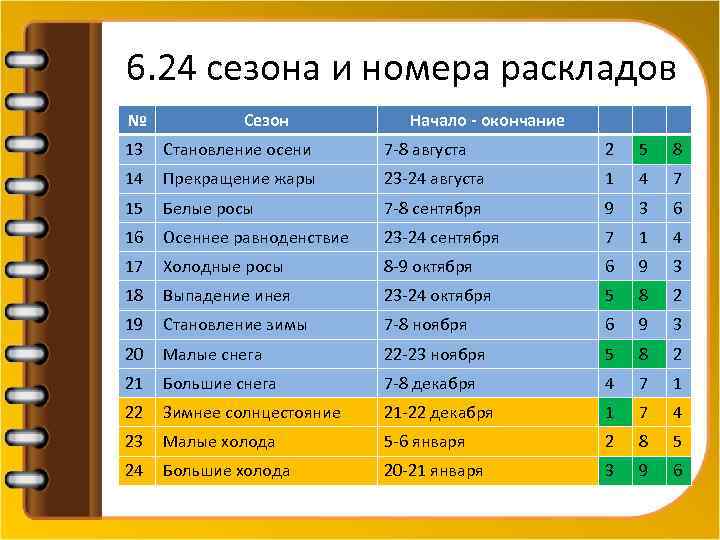 6. 24 сезона и номера раскладов № Сезон Начало - окончание 13 Становление осени
