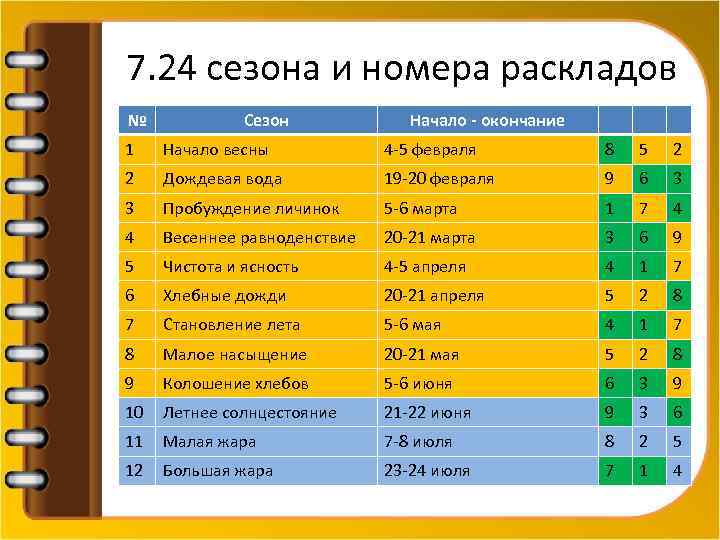 7. 24 сезона и номера раскладов № Сезон Начало - окончание 1 Начало весны