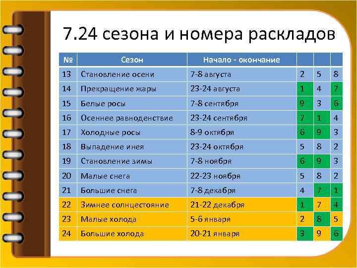 7. 24 сезона и номера раскладов № Сезон Начало - окончание 13 Становление осени
