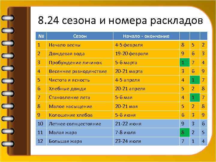 8. 24 сезона и номера раскладов № Сезон Начало - окончание 1 Начало весны