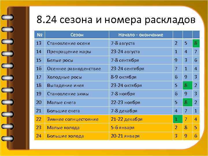 8. 24 сезона и номера раскладов № Сезон Начало - окончание 13 Становление осени