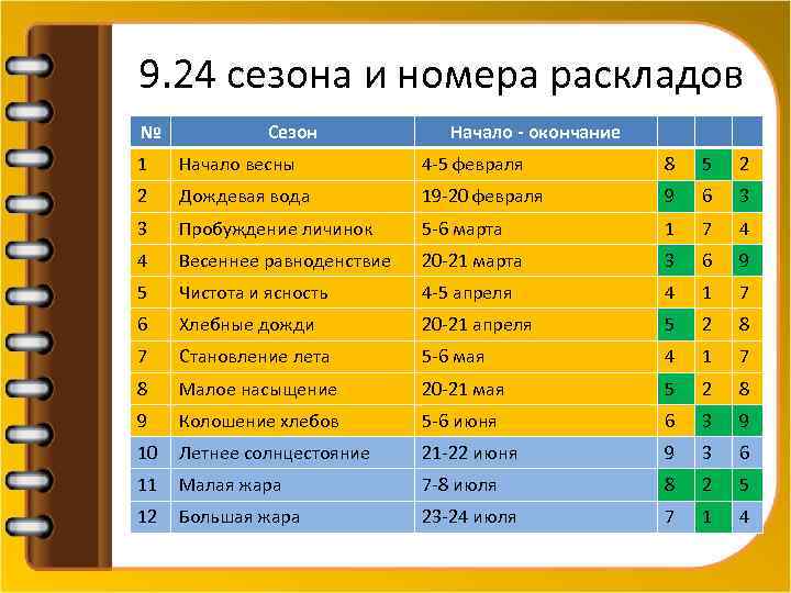 9. 24 сезона и номера раскладов № Сезон Начало - окончание 1 Начало весны
