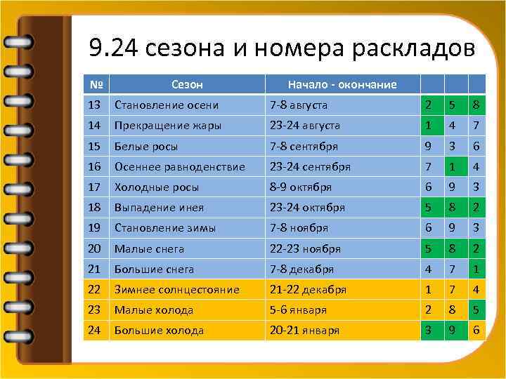 9. 24 сезона и номера раскладов № Сезон Начало - окончание 13 Становление осени