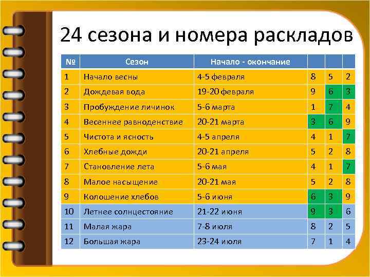 24 сезона и номера раскладов № Сезон Начало - окончание 1 Начало весны 4