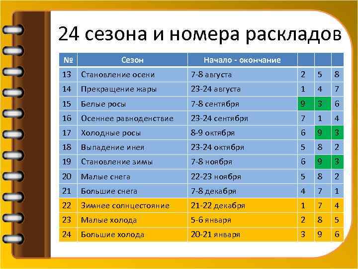 24 сезона и номера раскладов № Сезон Начало - окончание 13 Становление осени 7