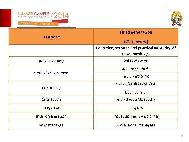  Purpose Third generation (21 century) Education, research and practical mastering of new knowledge