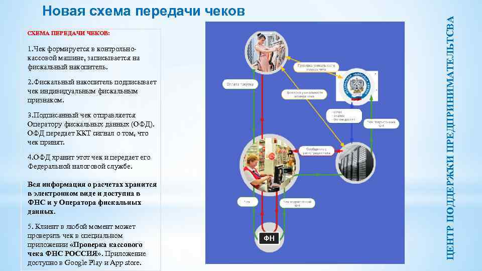СХЕМА ПЕРЕДАЧИ ЧЕКОВ: 1. Чек формируется в контрольнокассовой машине, записывается на фискальный накопитель. 2.
