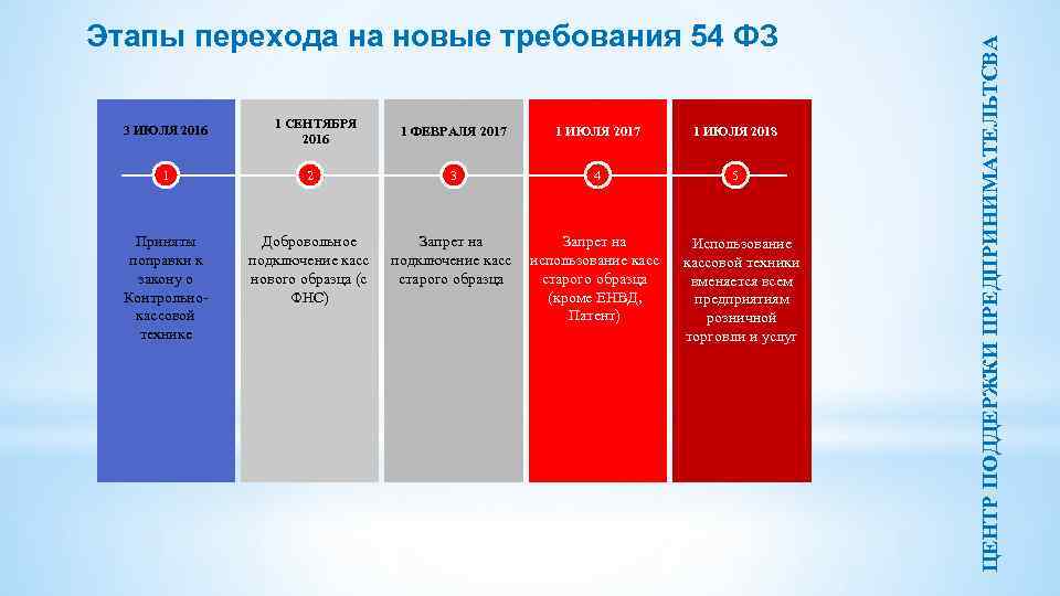 3 ИЮЛЯ 2016 1 СЕНТЯБРЯ 2016 1 2 Приняты поправки к закону о Контрольнокассовой