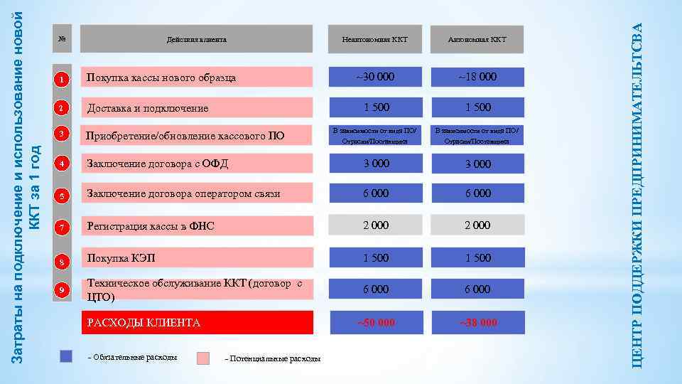 Действия клиента Неавтономная ККТ Автономная ККТ ~30 000 ~18 000 1 500 В зависимости