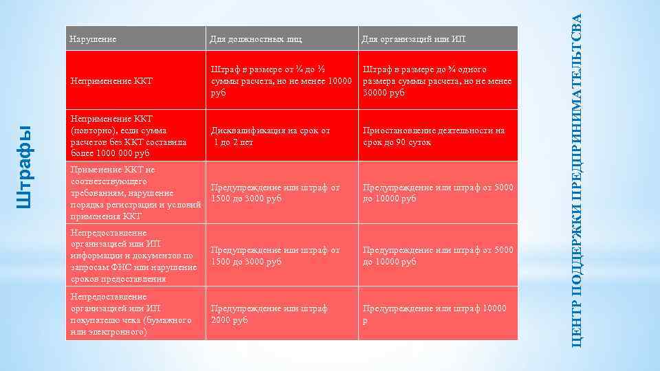 Для организаций или ИП Штраф в размере от ¼ до ½ Штраф в размере